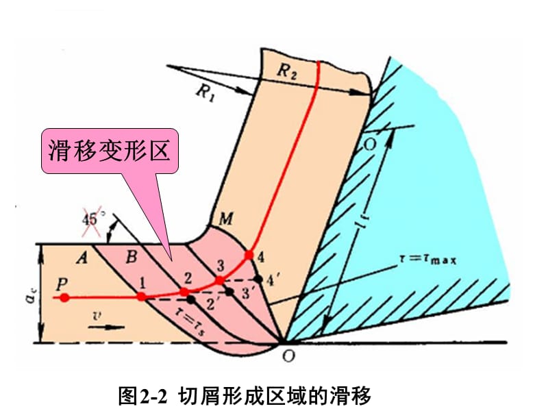 第二章 金属切削原理 加工精髓始于仿真理性